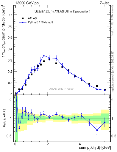 Plot of sumpt in 13000 GeV pp collisions