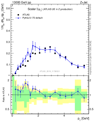 Plot of sumpt in 13000 GeV pp collisions