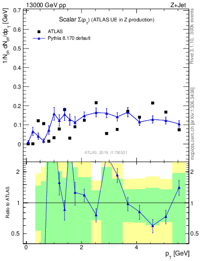 Plot of sumpt in 13000 GeV pp collisions