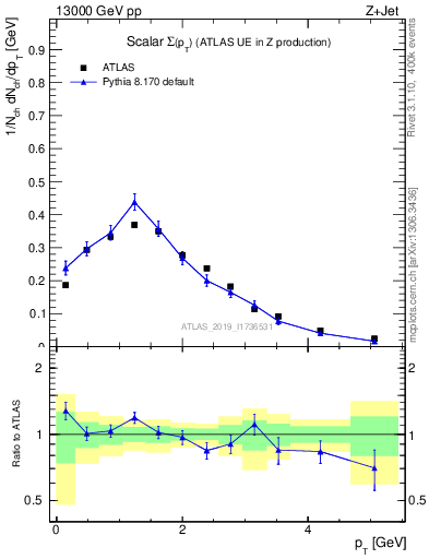 Plot of sumpt in 13000 GeV pp collisions