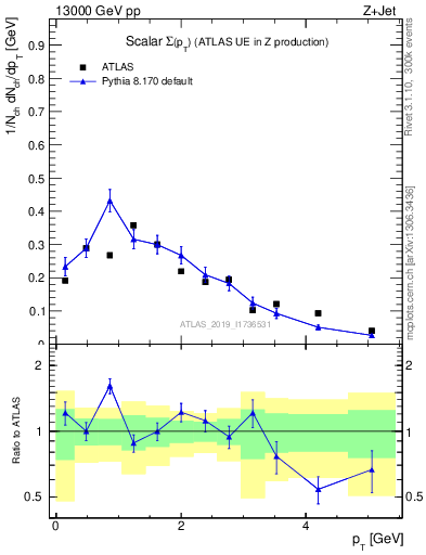 Plot of sumpt in 13000 GeV pp collisions