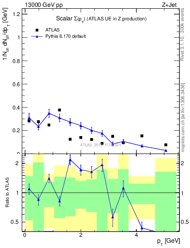 Plot of sumpt in 13000 GeV pp collisions
