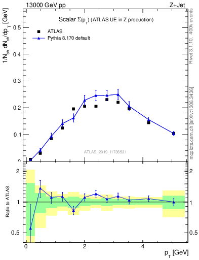 Plot of sumpt in 13000 GeV pp collisions