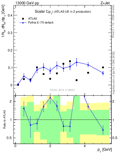 Plot of sumpt in 13000 GeV pp collisions