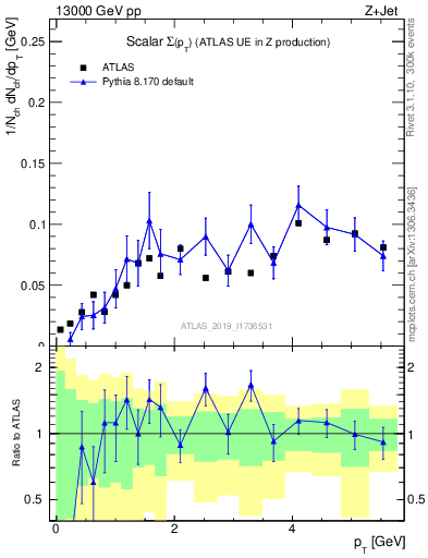 Plot of sumpt in 13000 GeV pp collisions