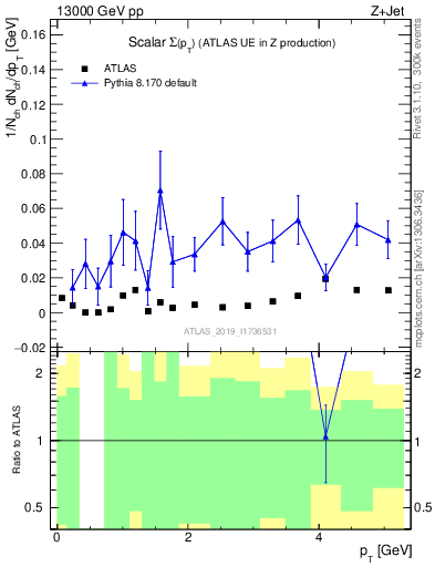 Plot of sumpt in 13000 GeV pp collisions