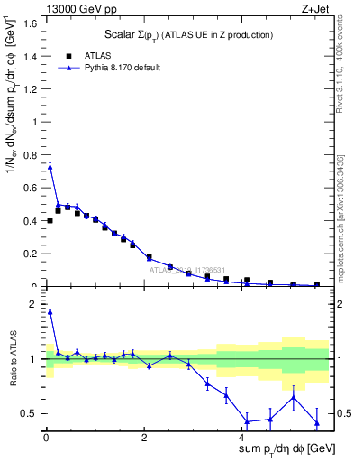 Plot of sumpt in 13000 GeV pp collisions