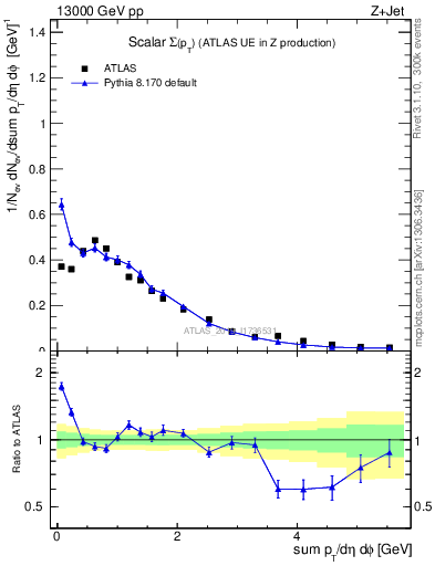 Plot of sumpt in 13000 GeV pp collisions