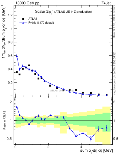 Plot of sumpt in 13000 GeV pp collisions