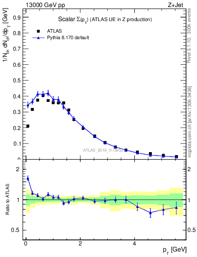 Plot of sumpt in 13000 GeV pp collisions