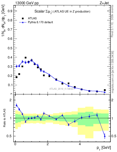 Plot of sumpt in 13000 GeV pp collisions