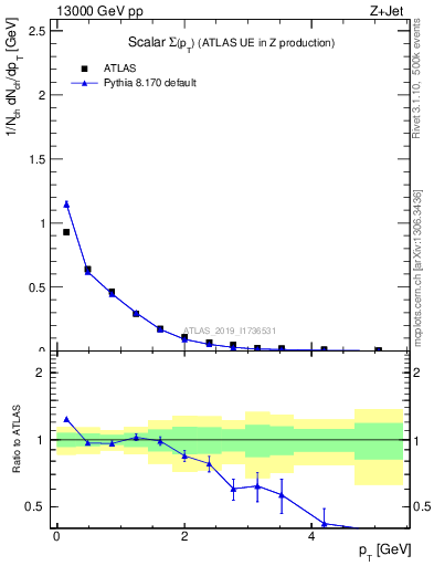 Plot of sumpt in 13000 GeV pp collisions