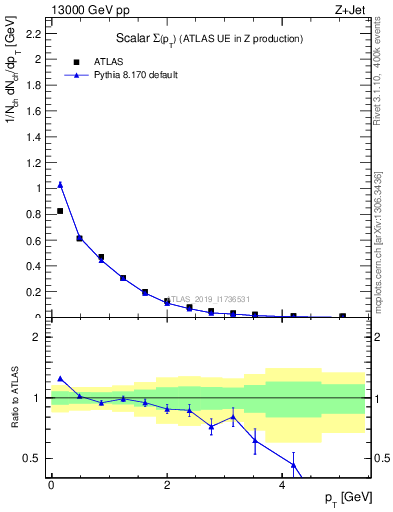 Plot of sumpt in 13000 GeV pp collisions