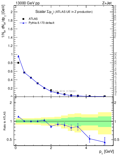 Plot of sumpt in 13000 GeV pp collisions