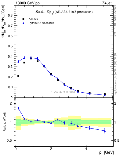 Plot of sumpt in 13000 GeV pp collisions