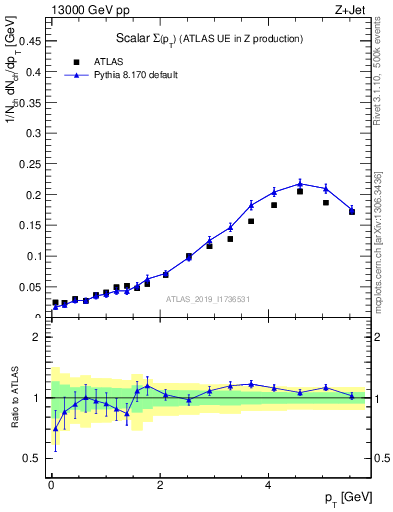 Plot of sumpt in 13000 GeV pp collisions
