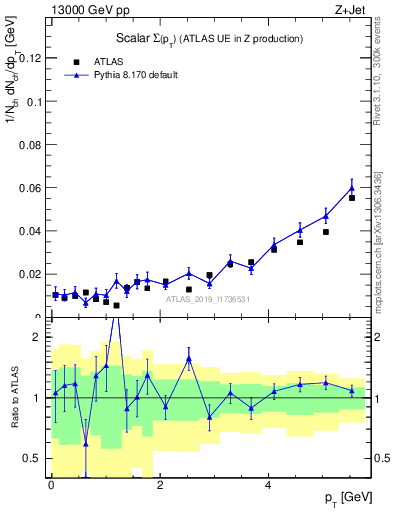 Plot of sumpt in 13000 GeV pp collisions