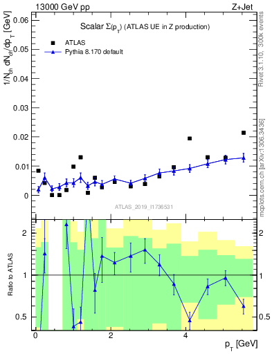 Plot of sumpt in 13000 GeV pp collisions