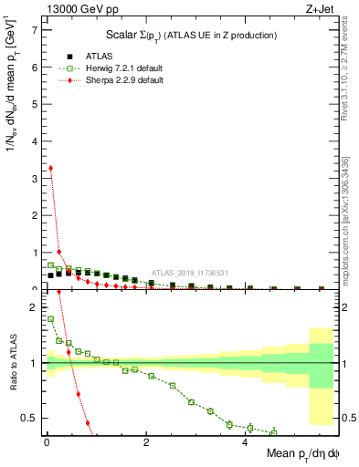 Plot of sumpt in 13000 GeV pp collisions