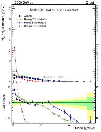 Plot of sumpt in 13000 GeV pp collisions