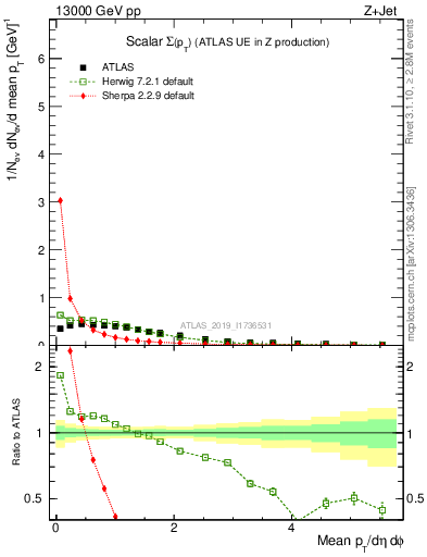 Plot of sumpt in 13000 GeV pp collisions