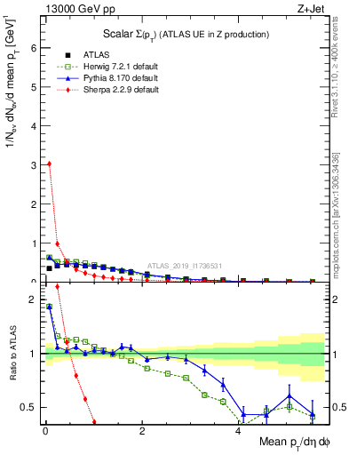 Plot of sumpt in 13000 GeV pp collisions