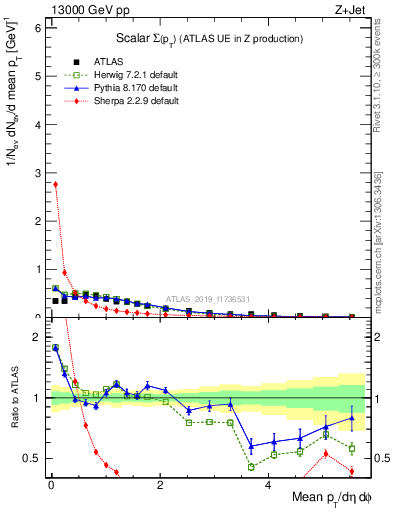 Plot of sumpt in 13000 GeV pp collisions