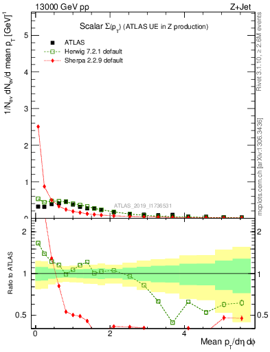 Plot of sumpt in 13000 GeV pp collisions