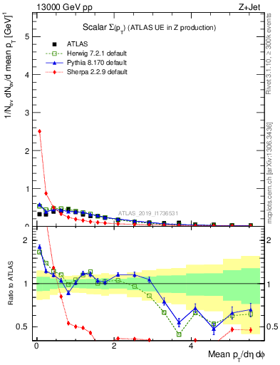 Plot of sumpt in 13000 GeV pp collisions