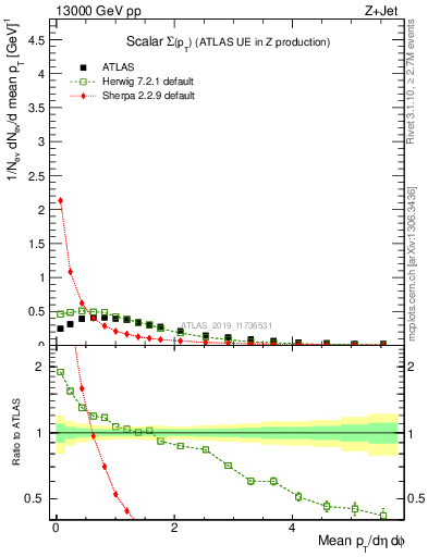 Plot of sumpt in 13000 GeV pp collisions