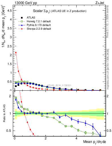 Plot of sumpt in 13000 GeV pp collisions