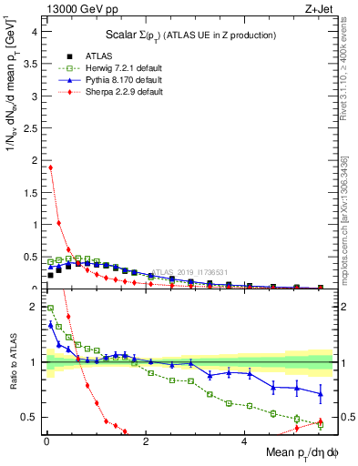 Plot of sumpt in 13000 GeV pp collisions