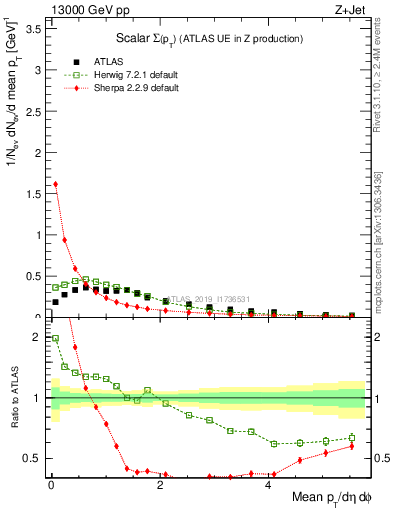 Plot of sumpt in 13000 GeV pp collisions