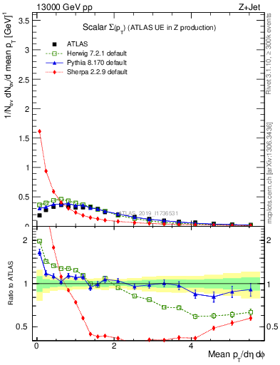 Plot of sumpt in 13000 GeV pp collisions