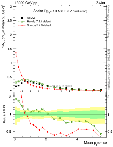 Plot of sumpt in 13000 GeV pp collisions