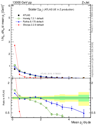 Plot of sumpt in 13000 GeV pp collisions