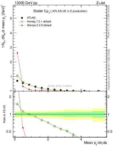 Plot of sumpt in 13000 GeV pp collisions
