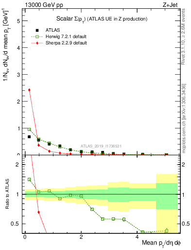 Plot of sumpt in 13000 GeV pp collisions