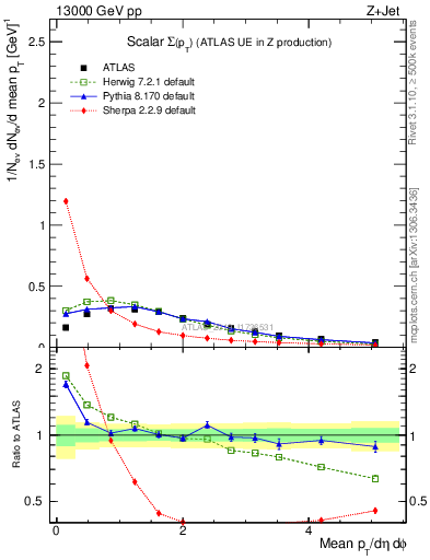 Plot of sumpt in 13000 GeV pp collisions