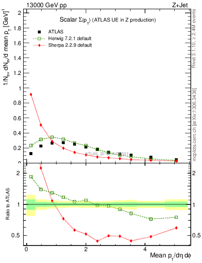 Plot of sumpt in 13000 GeV pp collisions
