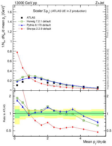 Plot of sumpt in 13000 GeV pp collisions