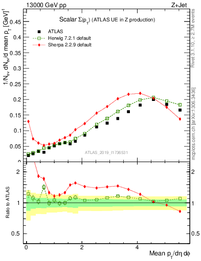 Plot of sumpt in 13000 GeV pp collisions