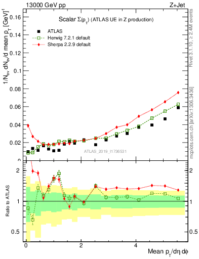 Plot of sumpt in 13000 GeV pp collisions