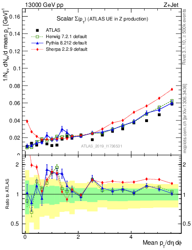 Plot of sumpt in 13000 GeV pp collisions