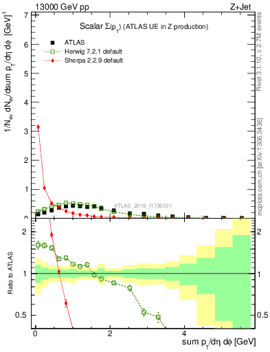 Plot of sumpt in 13000 GeV pp collisions