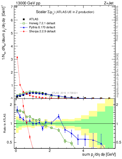 Plot of sumpt in 13000 GeV pp collisions