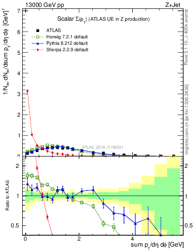 Plot of sumpt in 13000 GeV pp collisions
