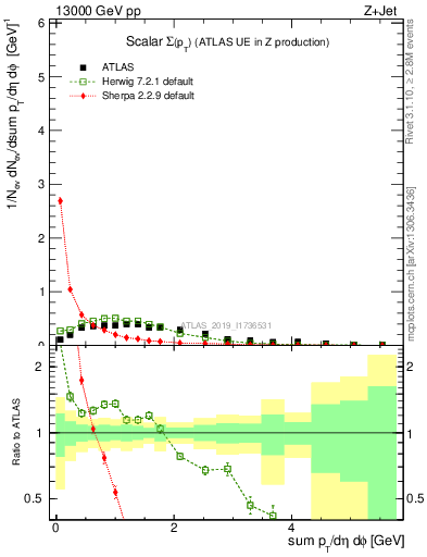 Plot of sumpt in 13000 GeV pp collisions