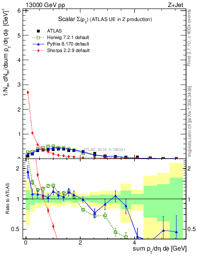 Plot of sumpt in 13000 GeV pp collisions