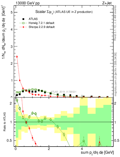 Plot of sumpt in 13000 GeV pp collisions
